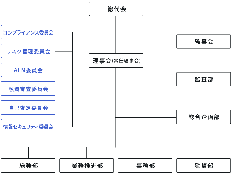 兵庫ひまわり信用組合組織図