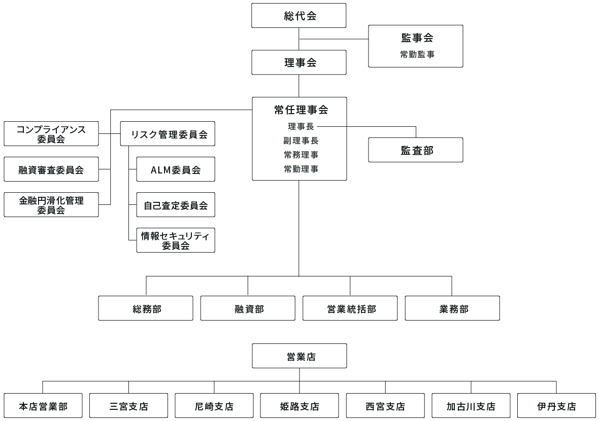 兵庫ひまわり信用組合組織図