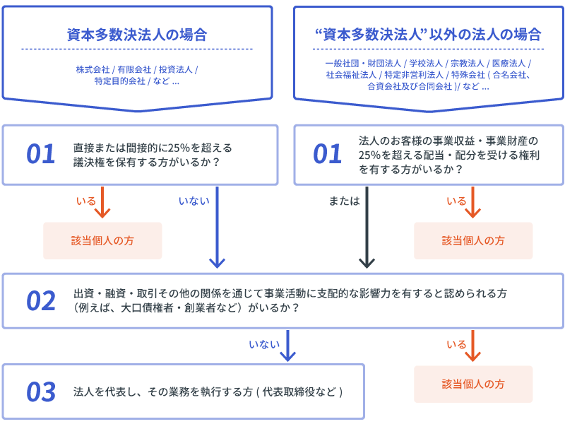 実質的支配者の定義 具体例