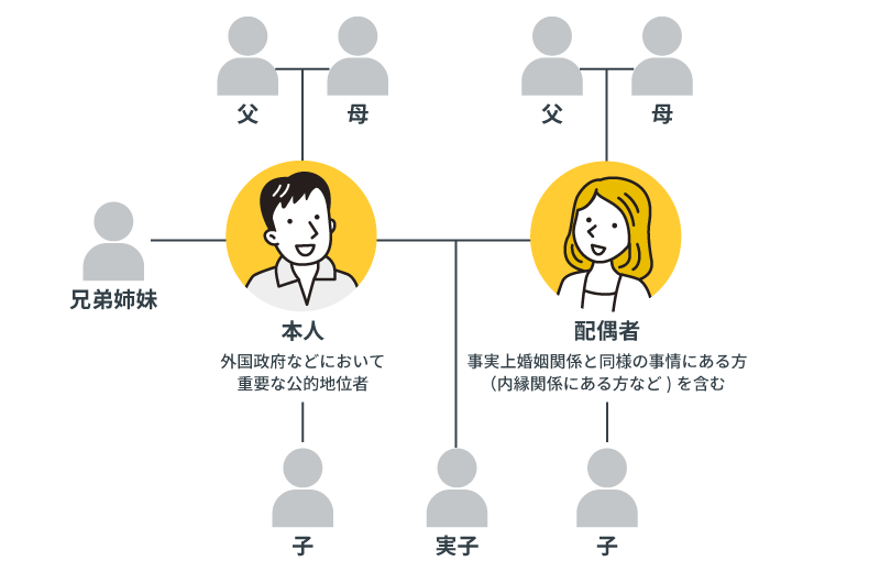 「外国政府等において重要な公的地位にある方」のご家族の範囲